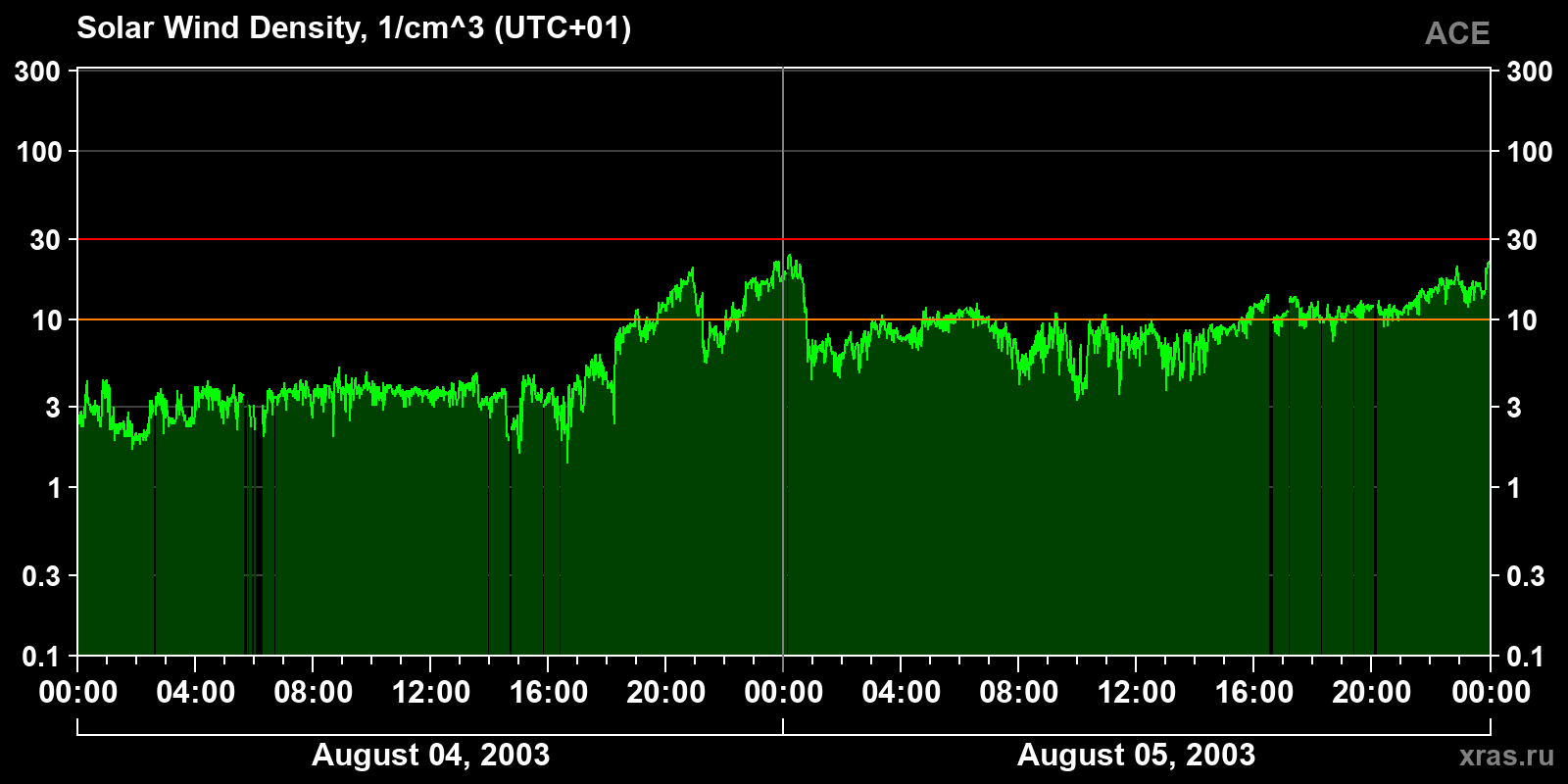 Solar wind density