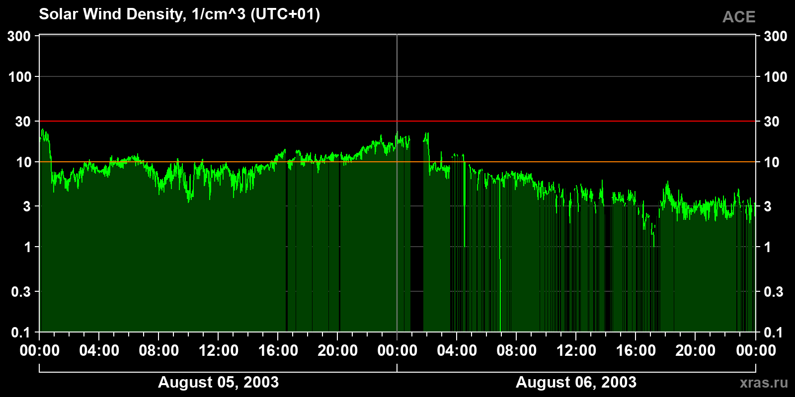 Solar wind density