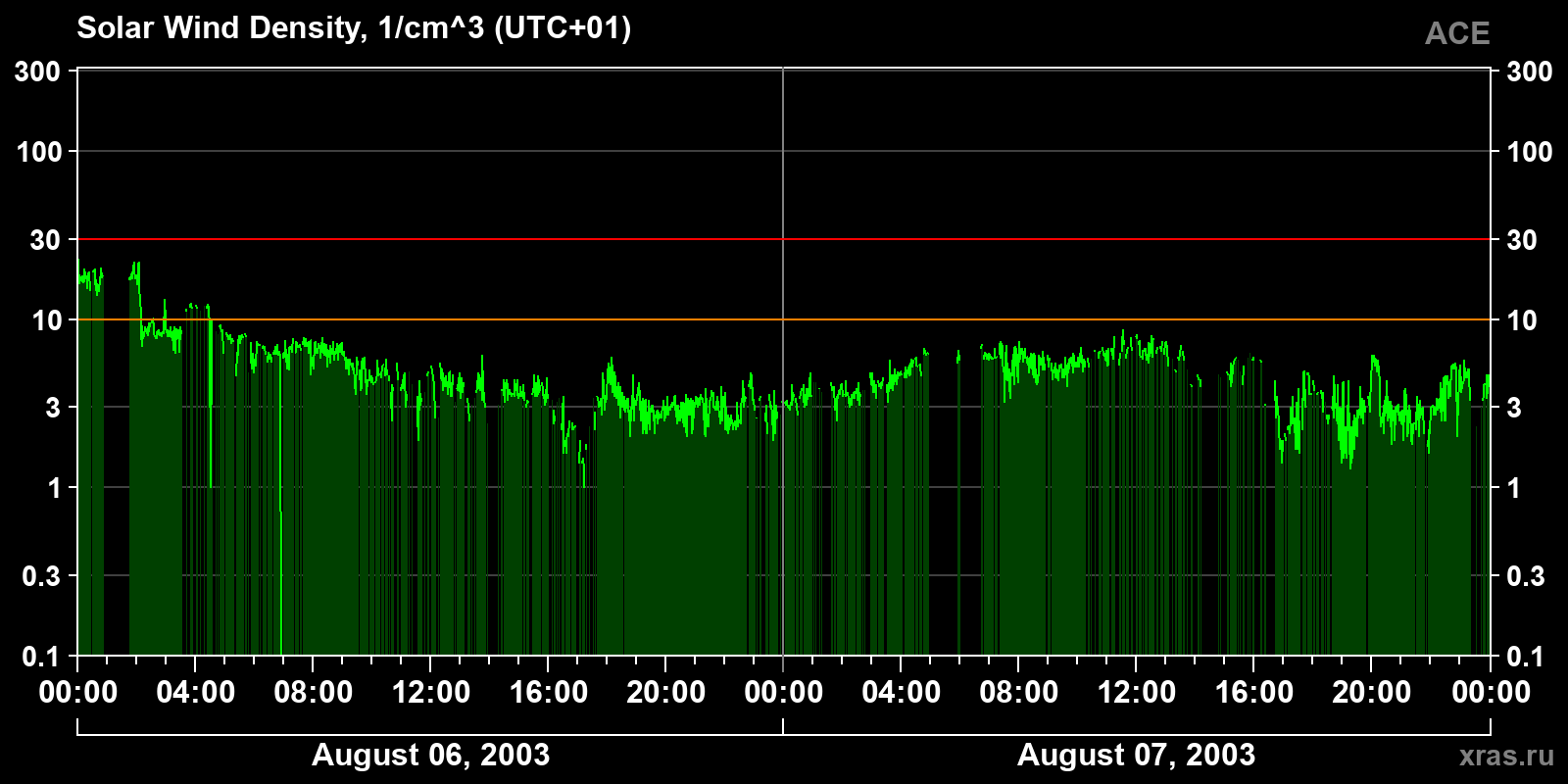 Solar wind density
