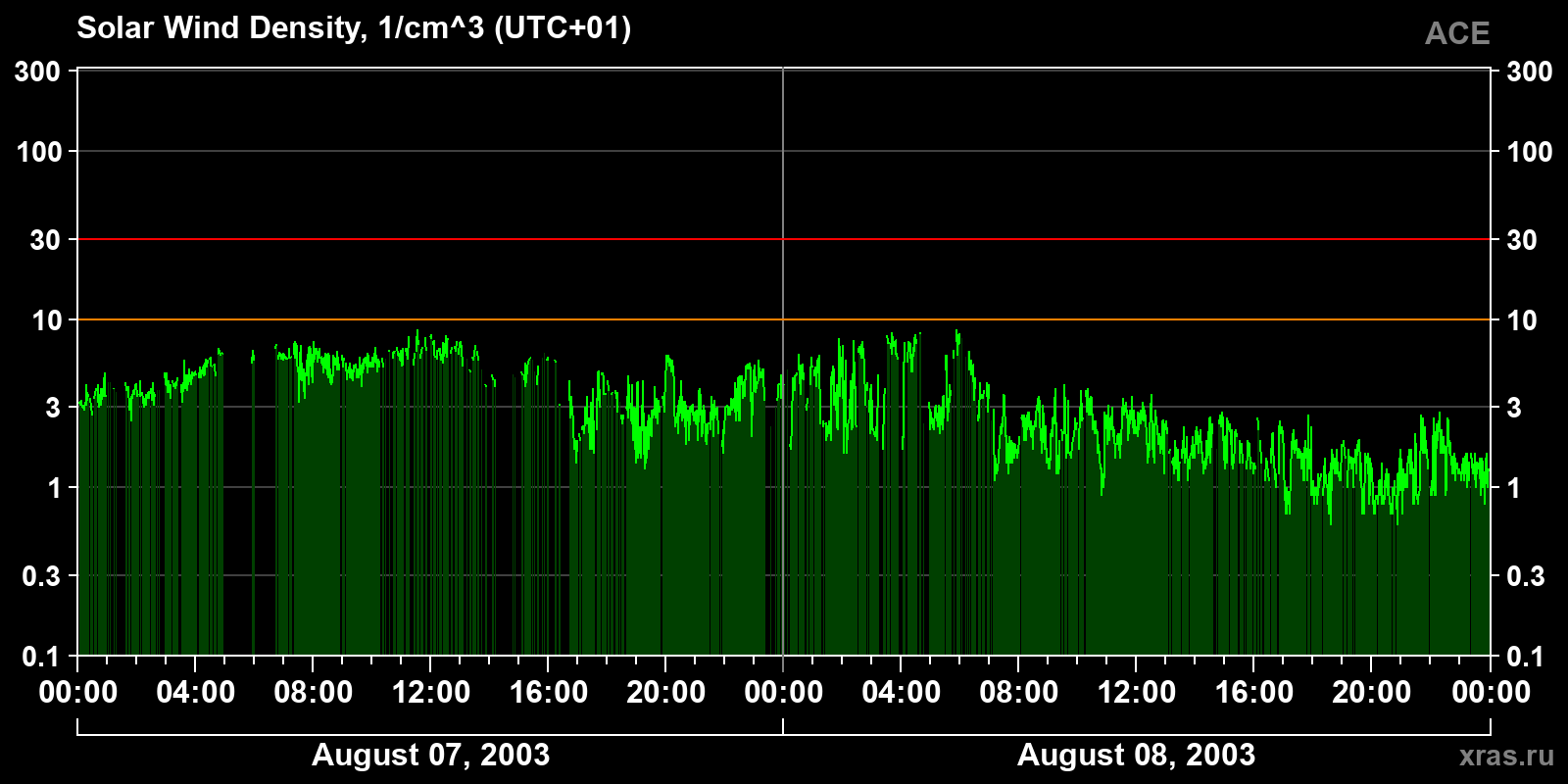 Solar wind density