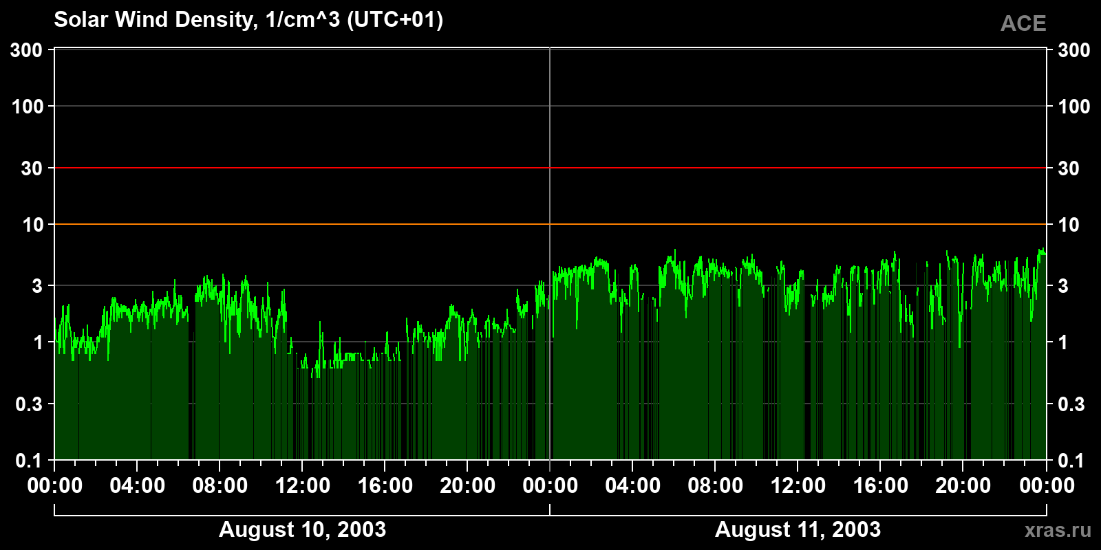 Solar wind density