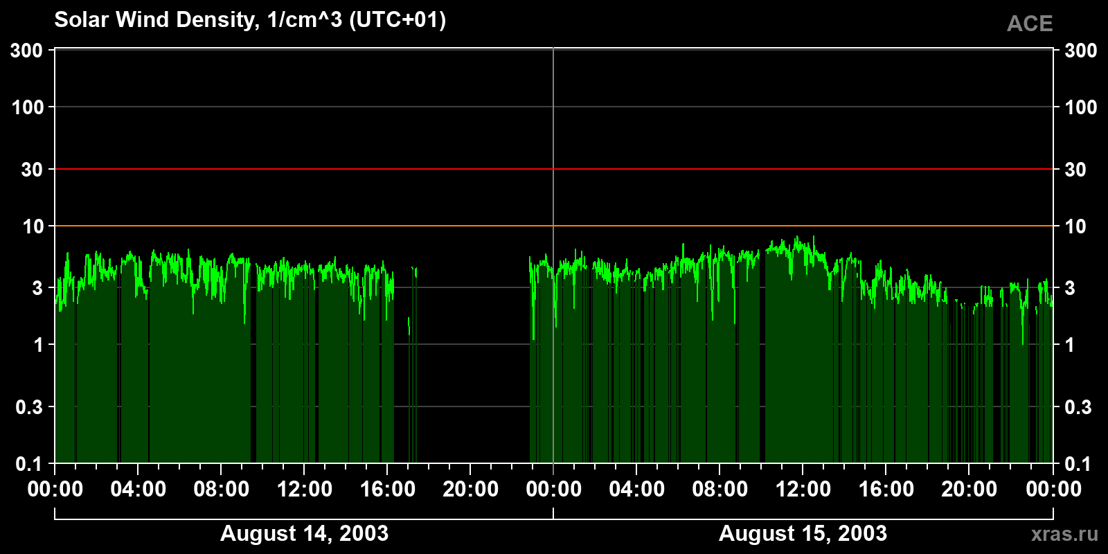 Solar wind density