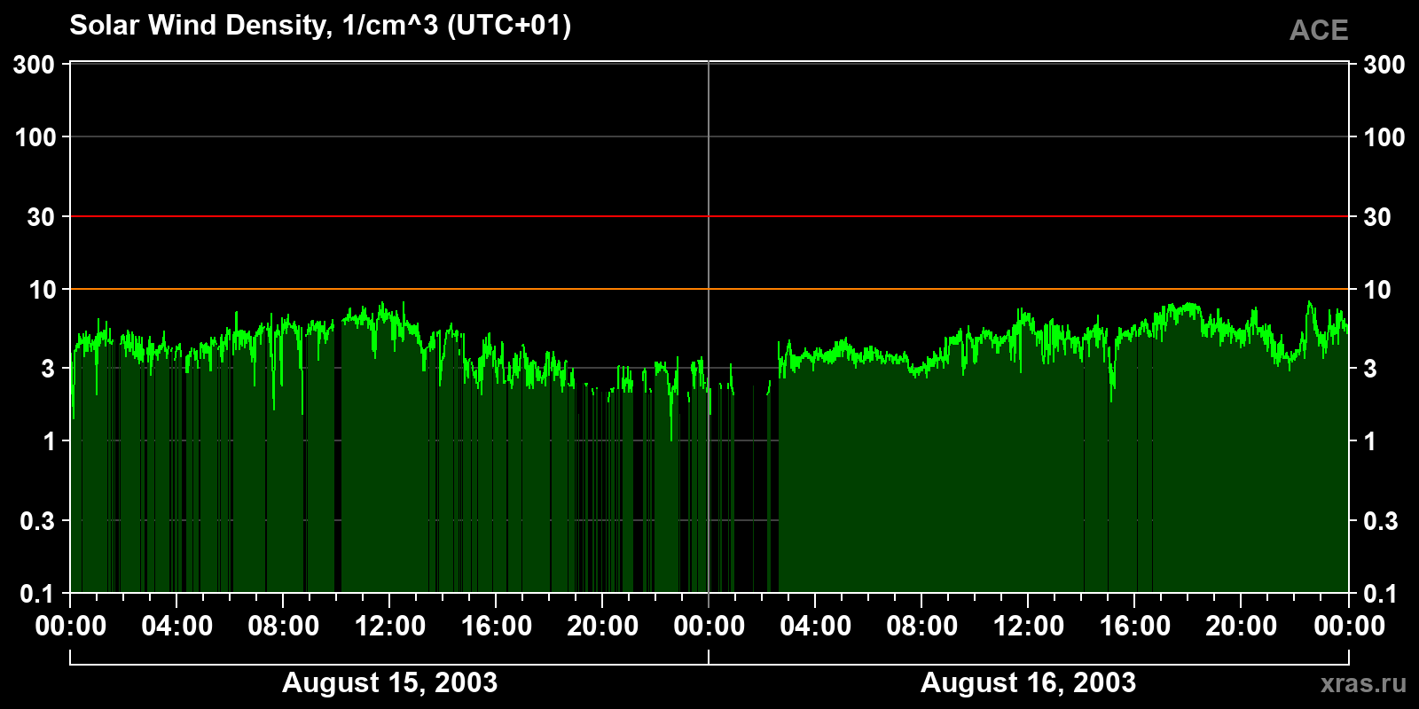 Solar wind density