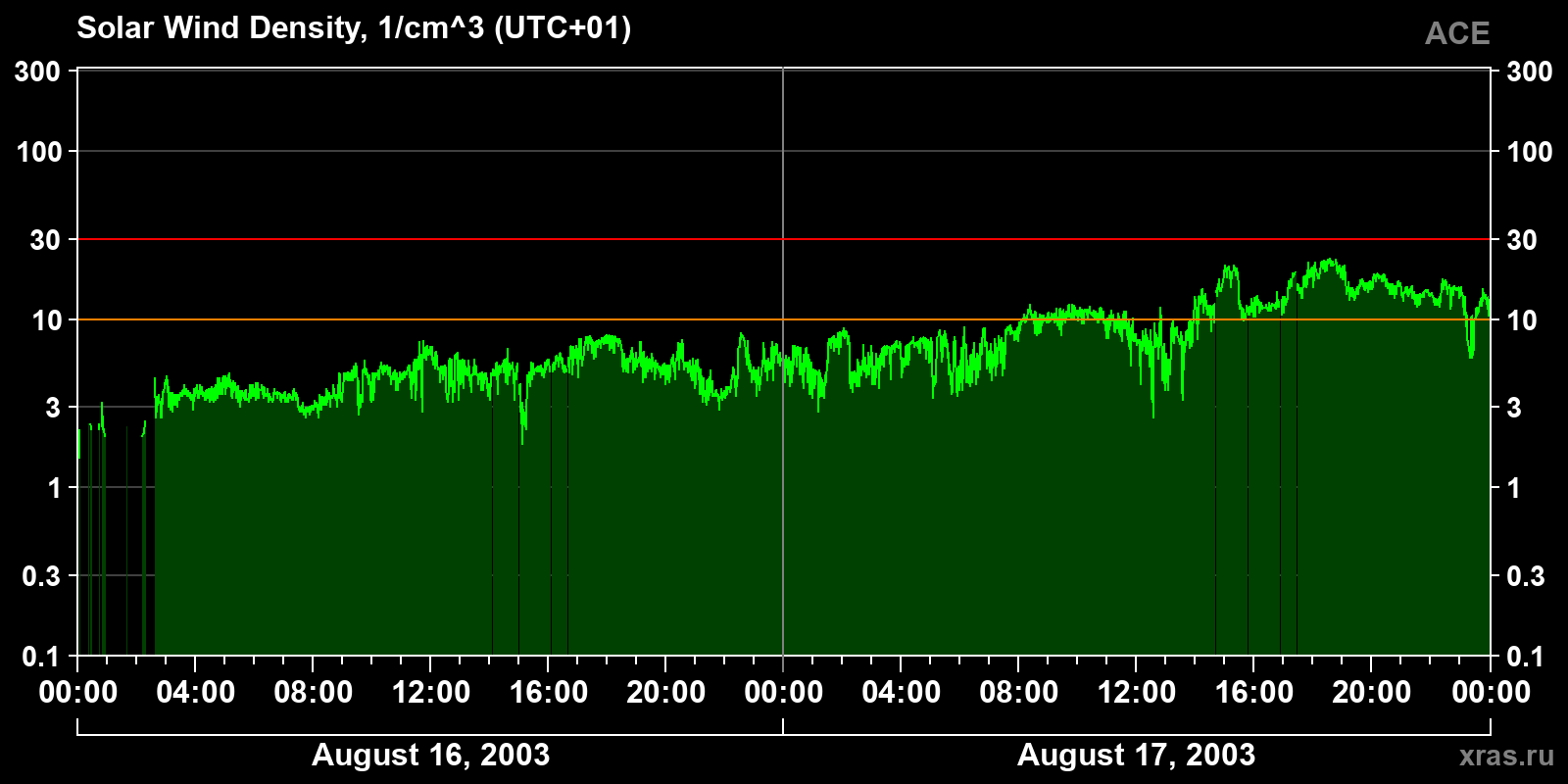 Solar wind density