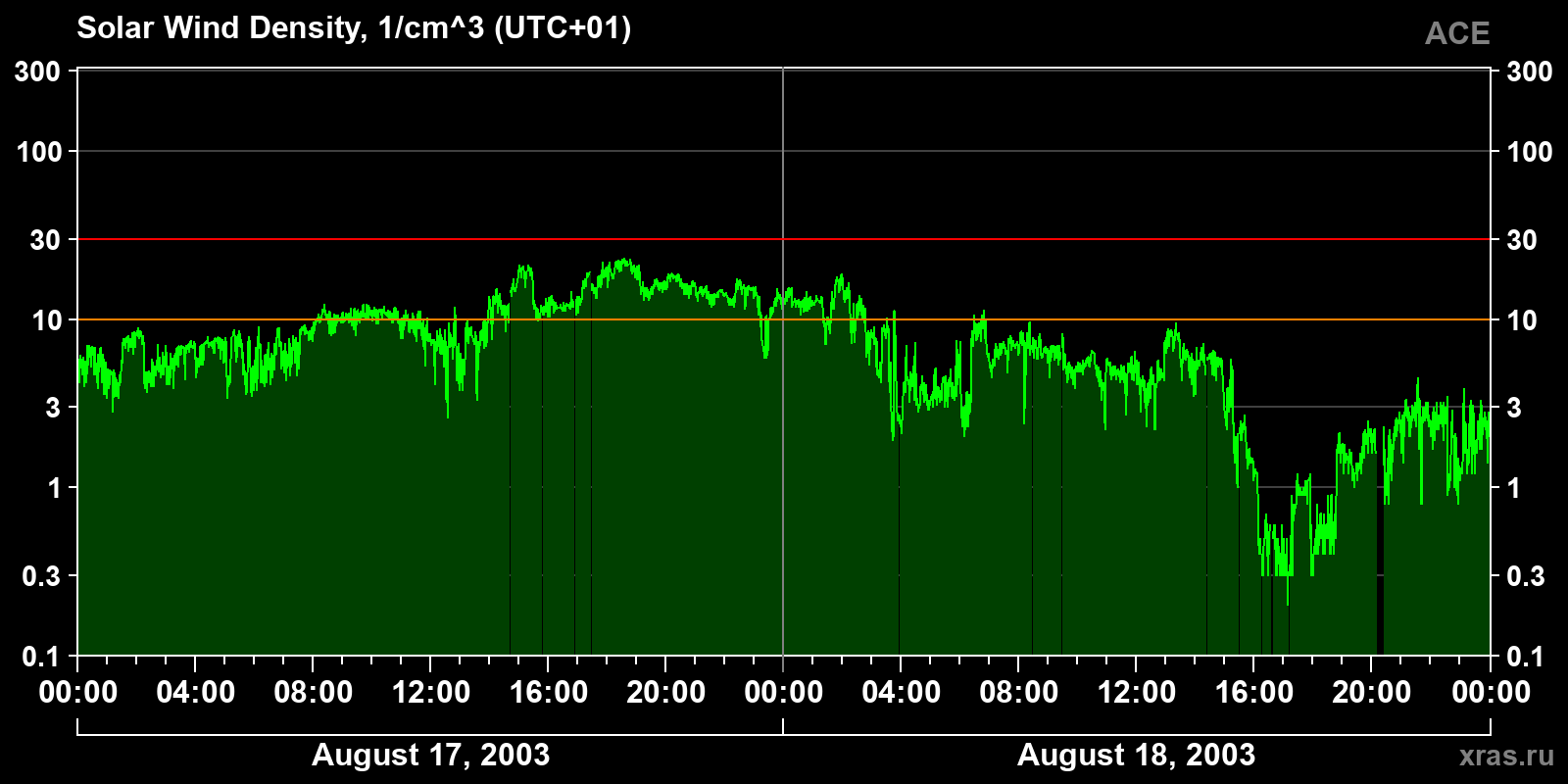 Solar wind density