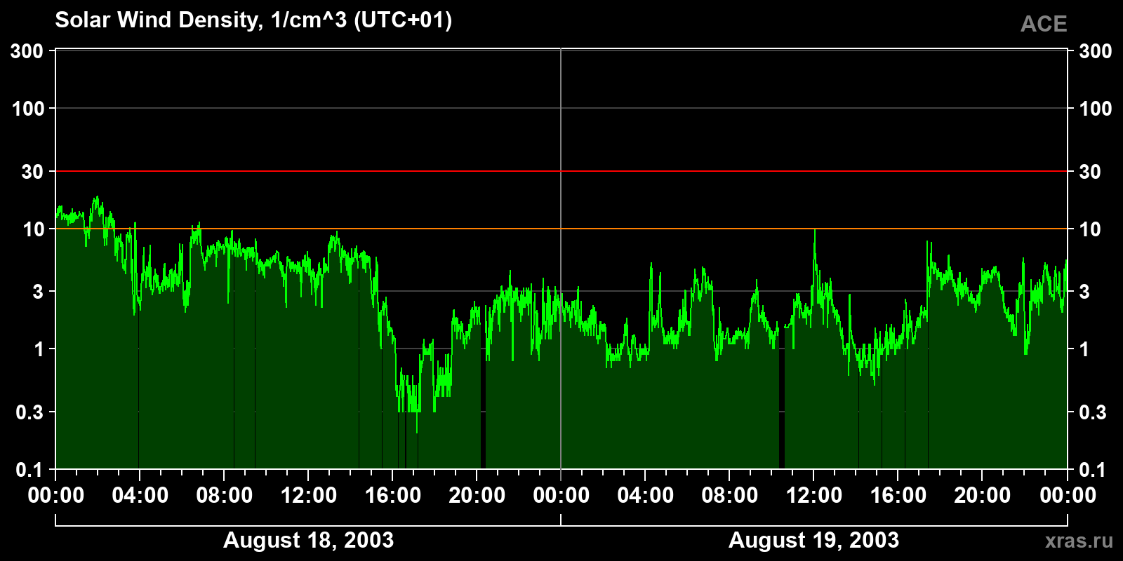 Solar wind density
