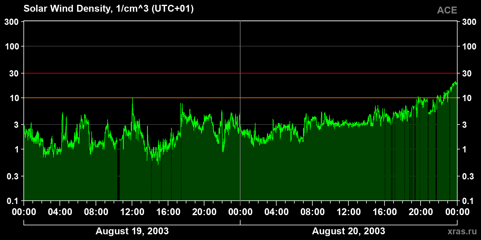 Solar wind density