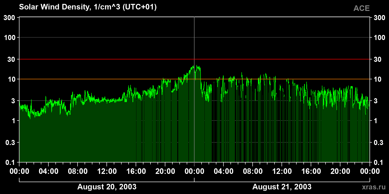 Solar wind density
