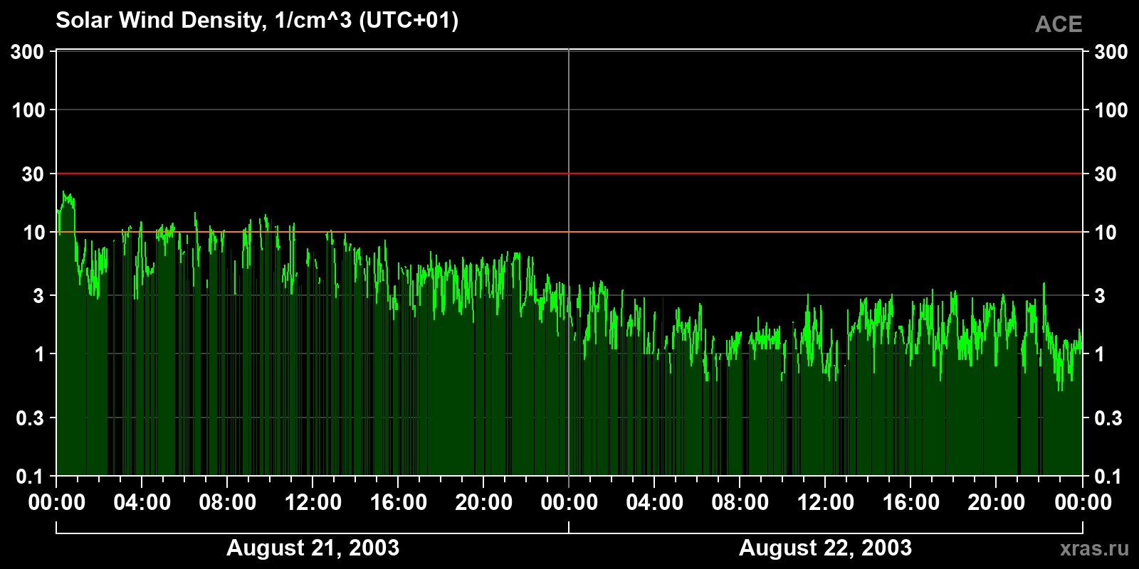 Solar wind density