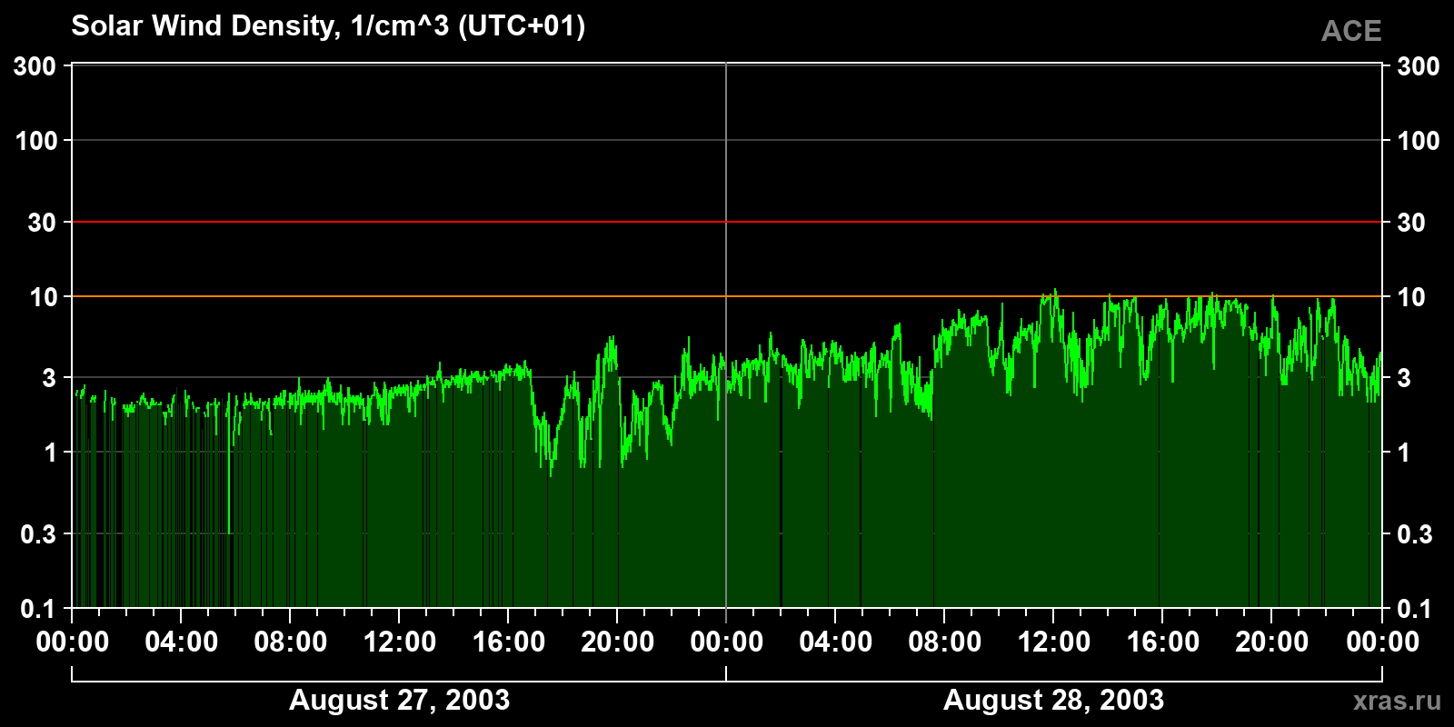 Solar wind density