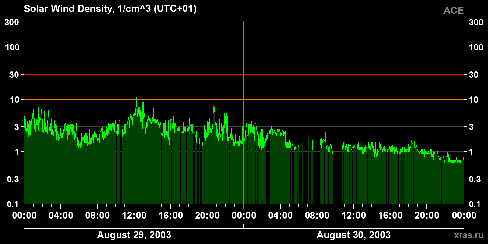 Solar wind density