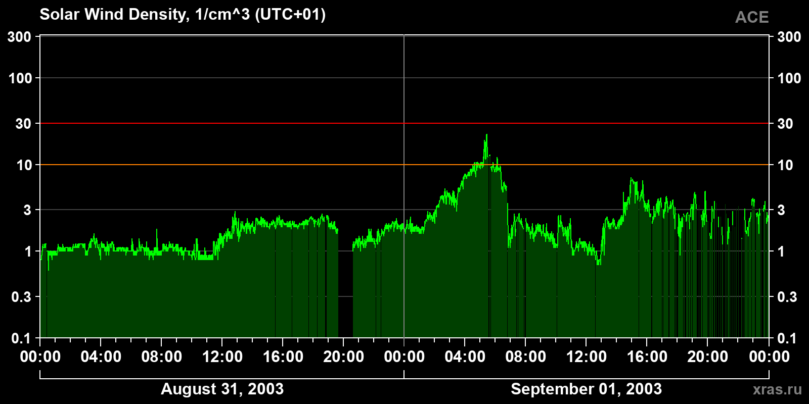Solar wind density