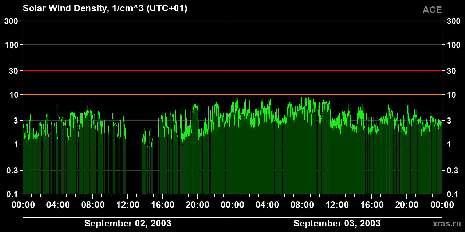 Solar wind density