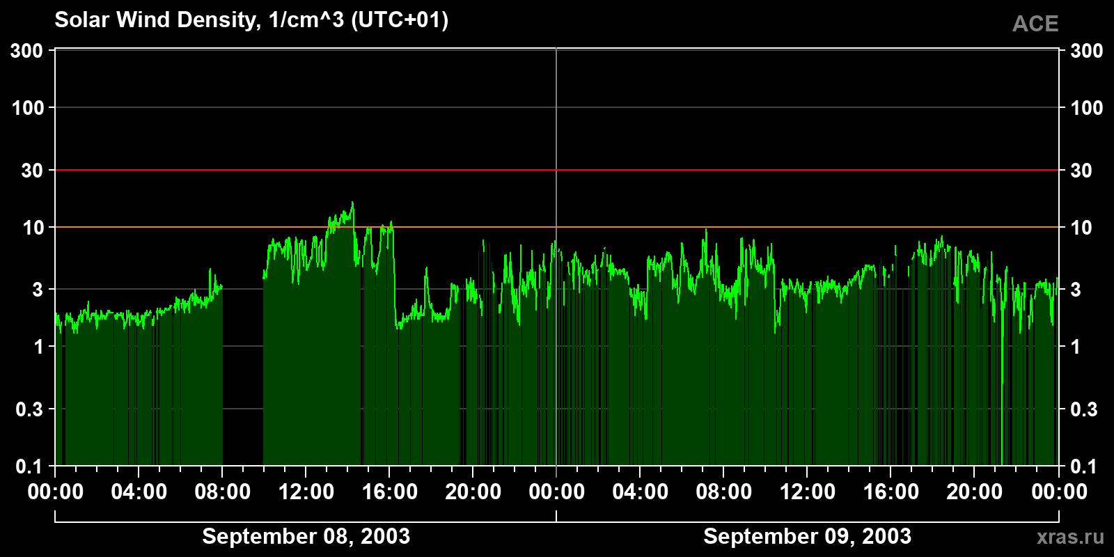 Solar wind density