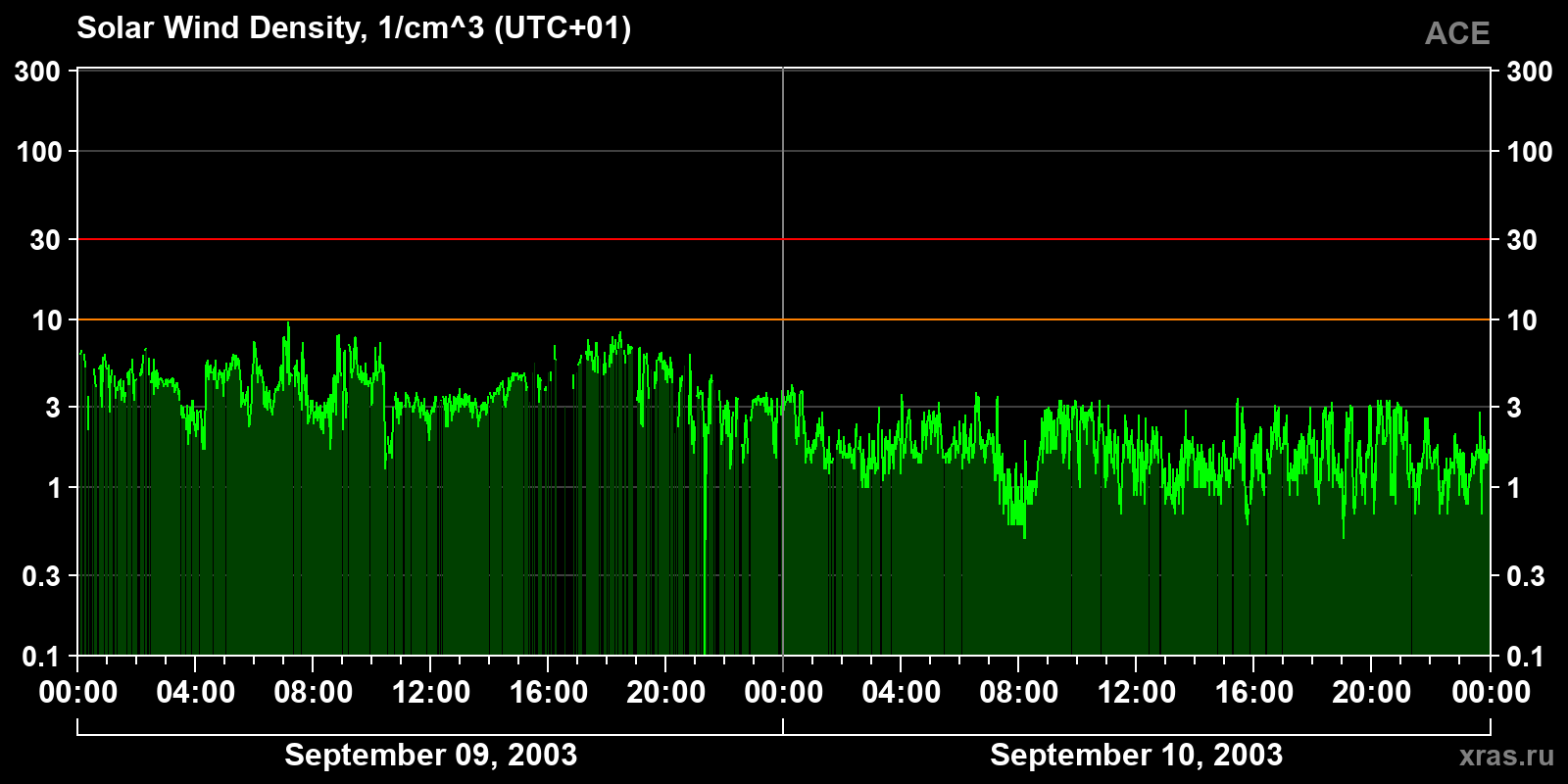 Solar wind density
