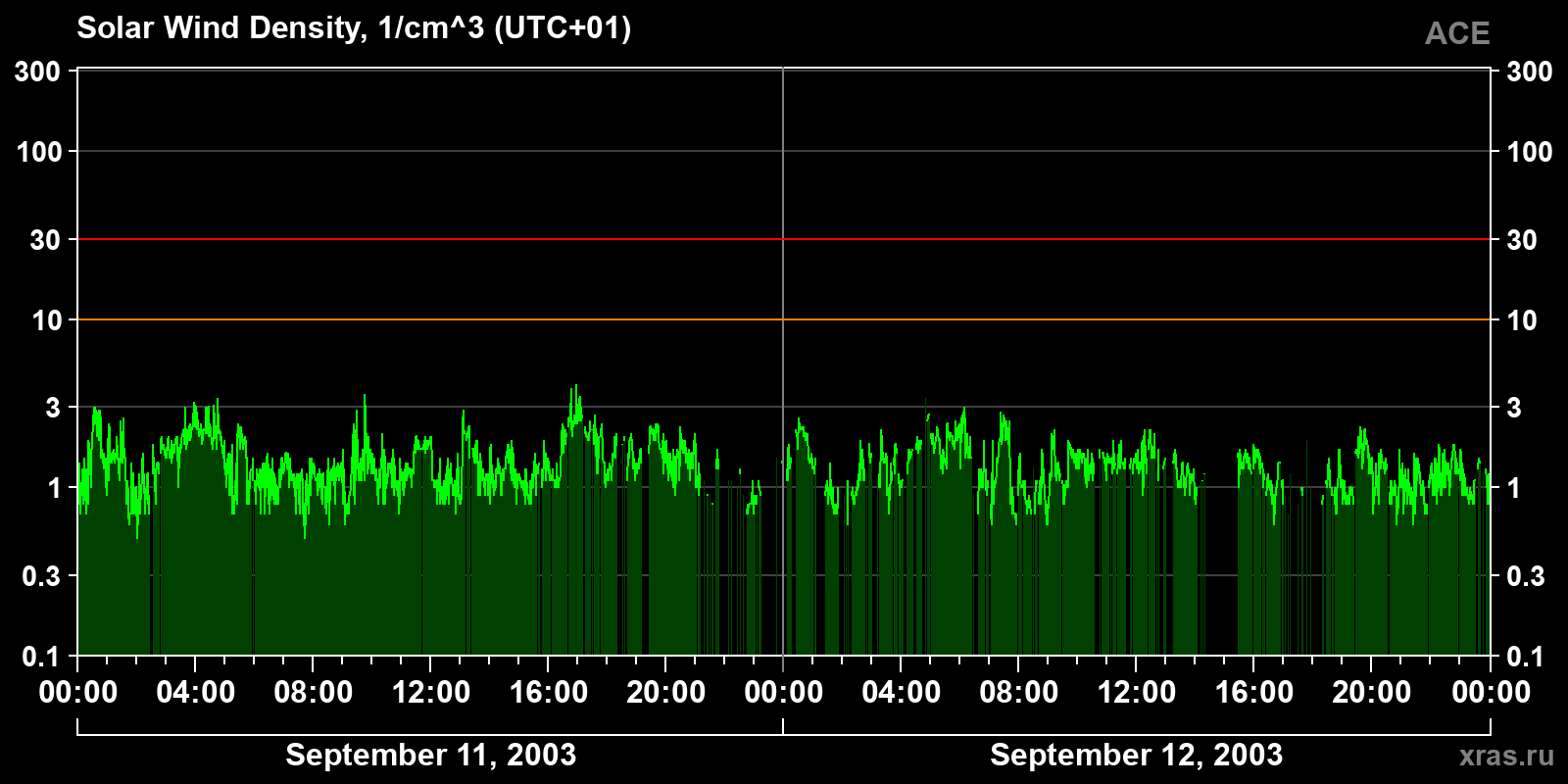 Solar wind density