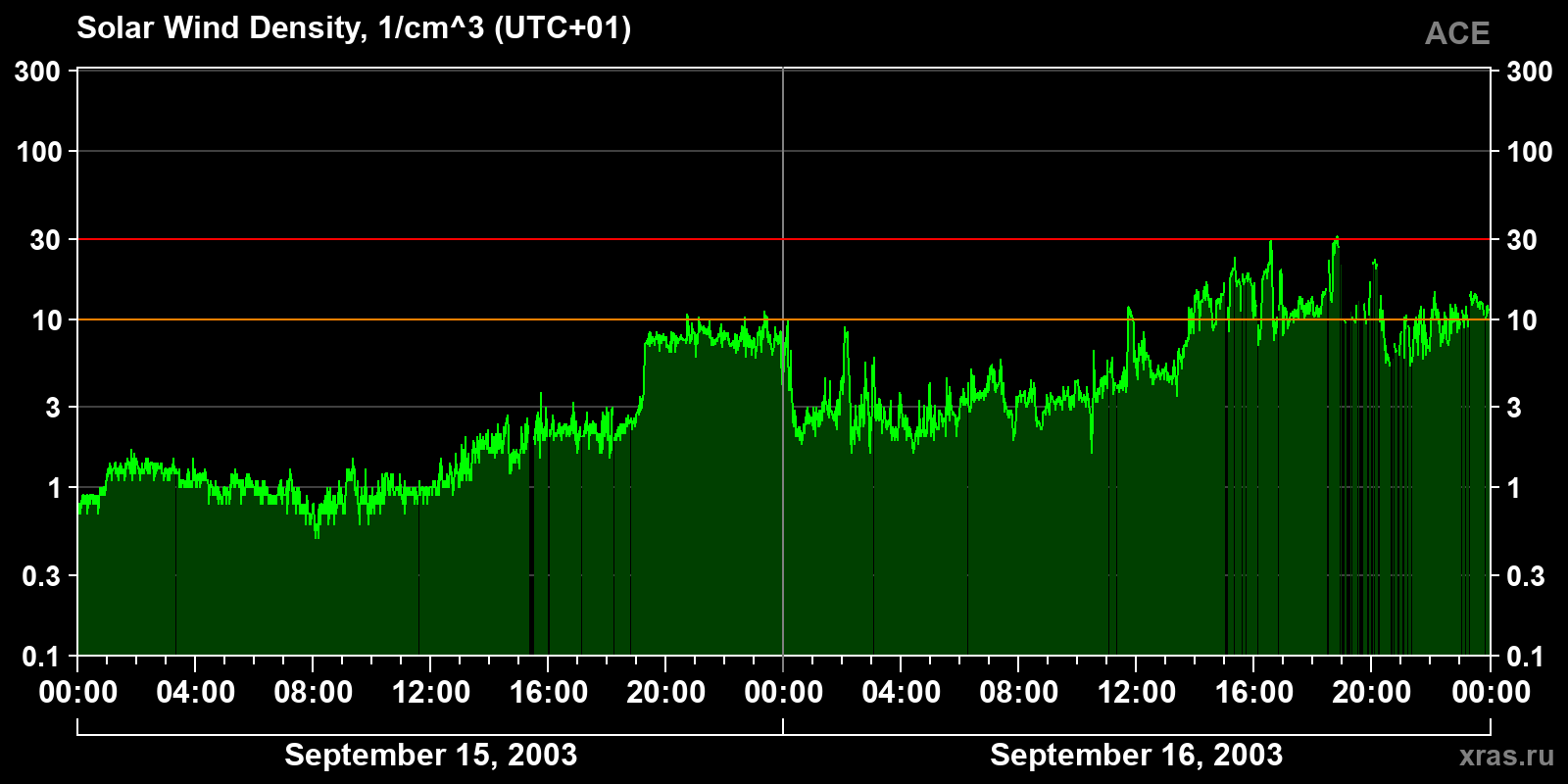 Solar wind density