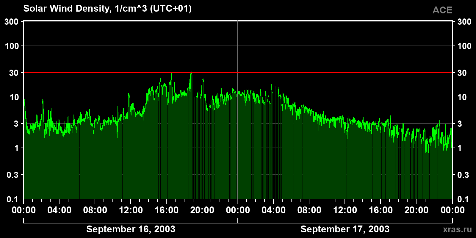 Solar wind density