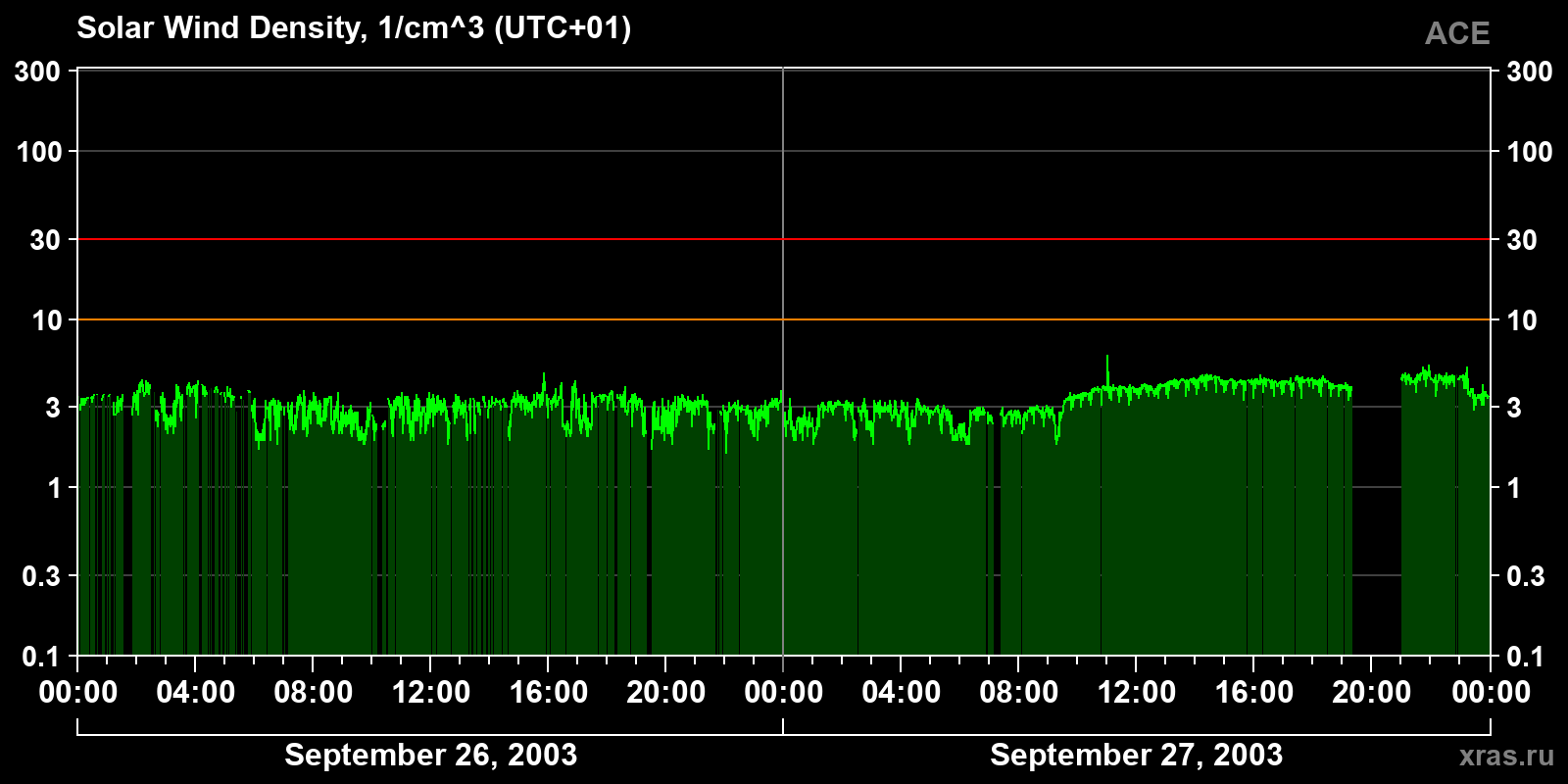 Solar wind density