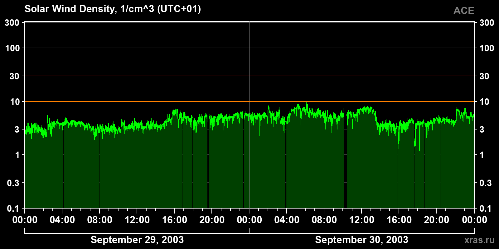 Solar wind density