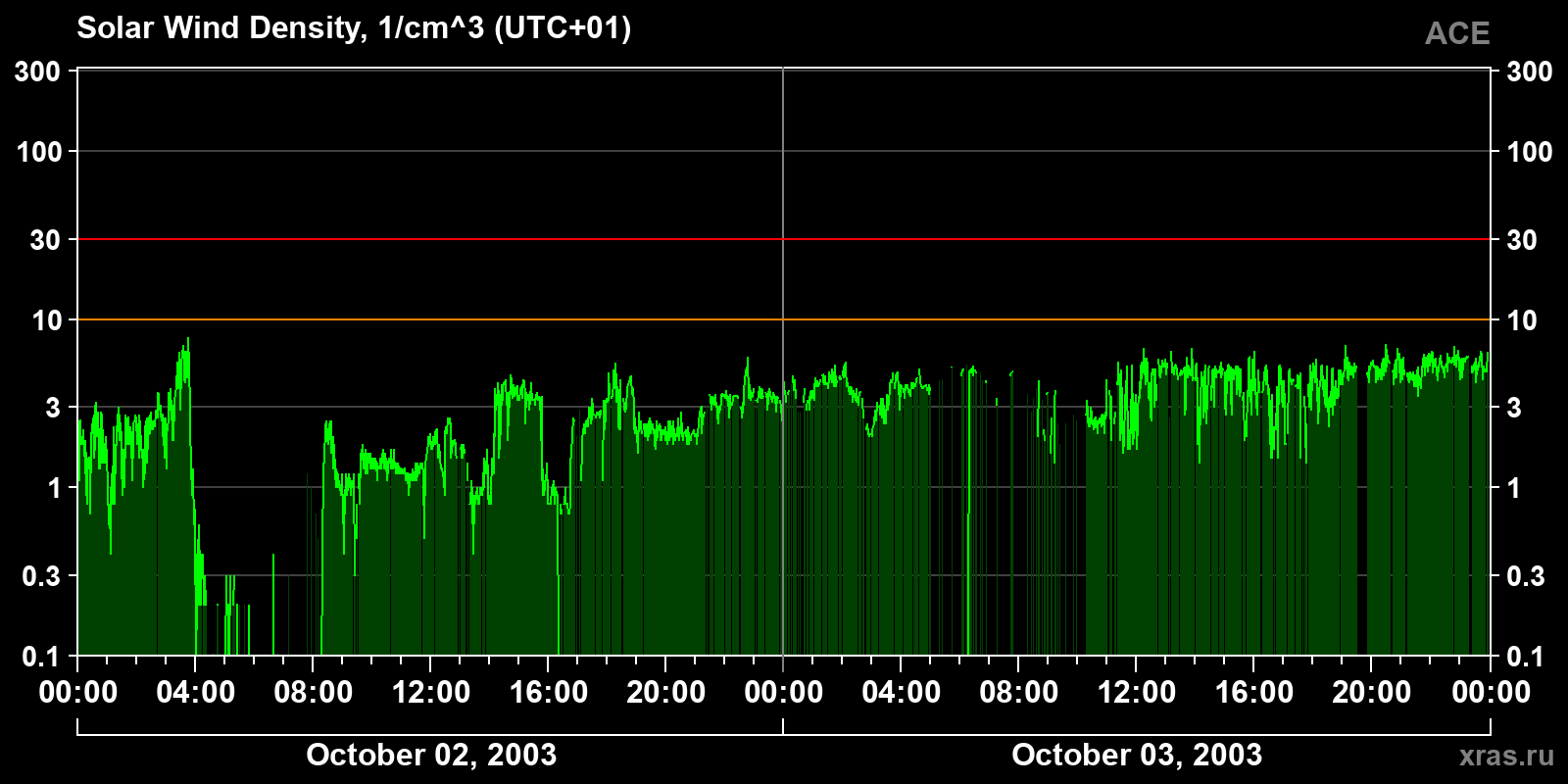 Solar wind density