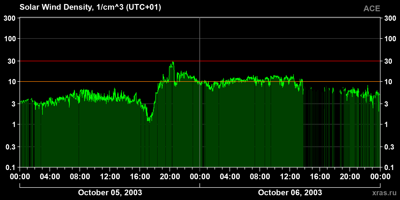 Solar wind density