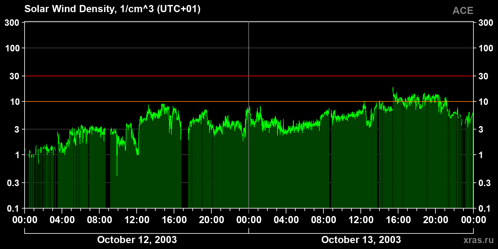 Solar wind density