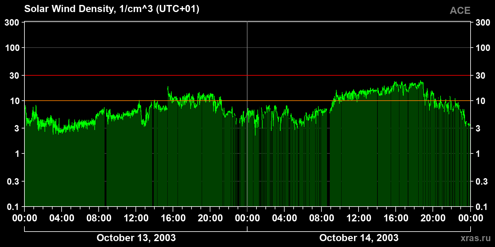 Solar wind density