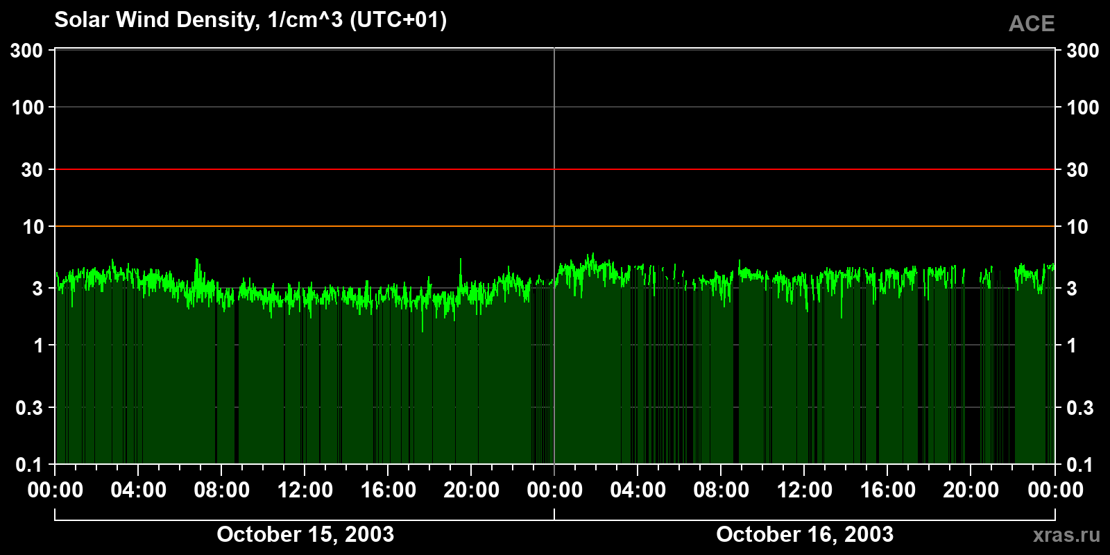 Solar wind density