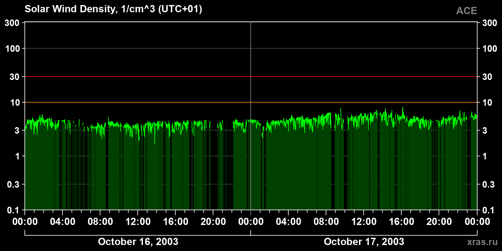 Solar wind density