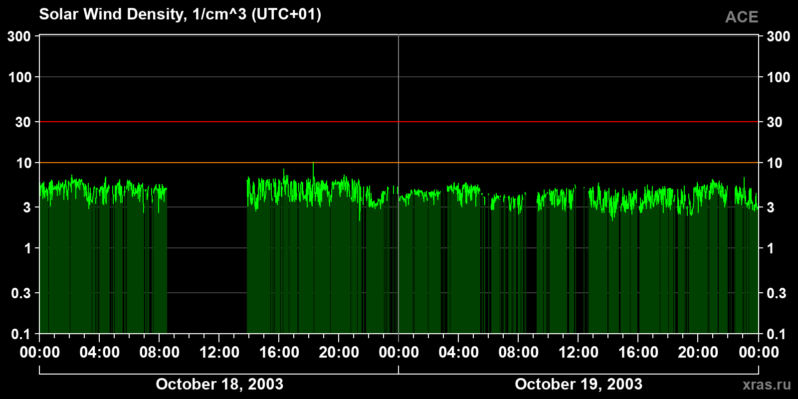Solar wind density