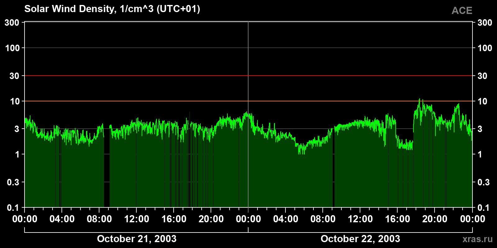 Solar wind density