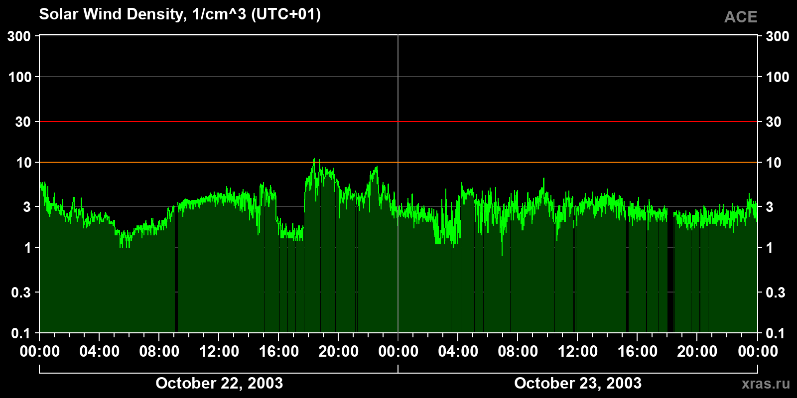 Solar wind density