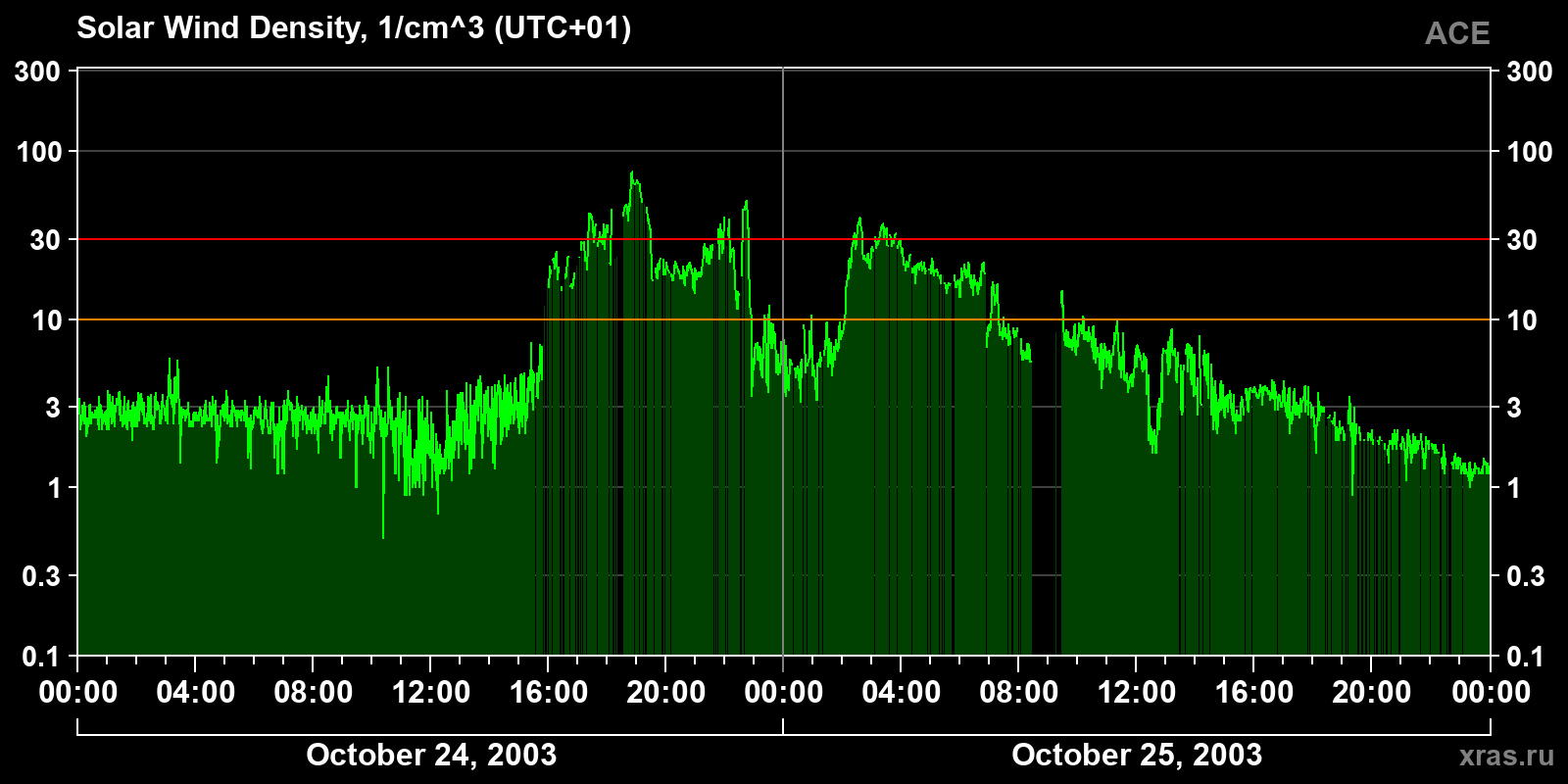 Solar wind density