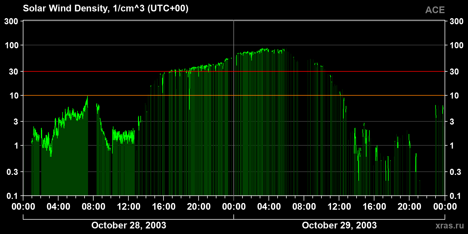 Solar wind density