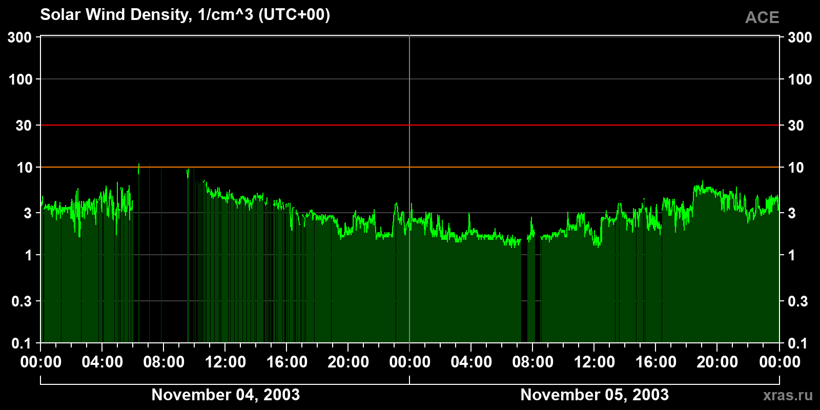Solar wind density