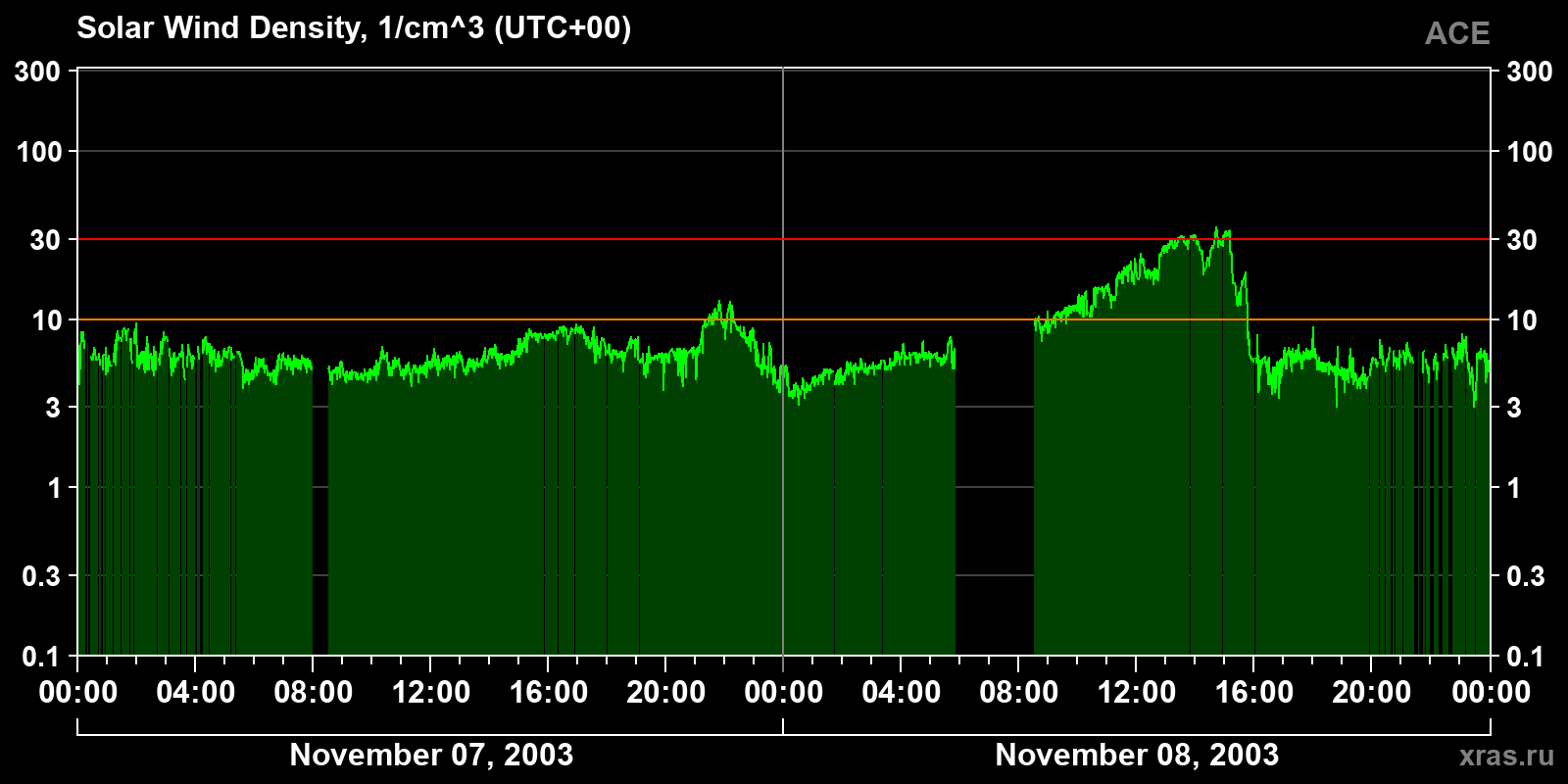 Solar wind density