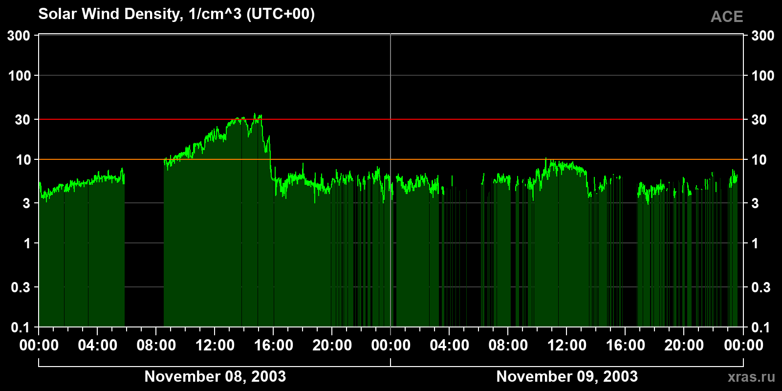 Solar wind density