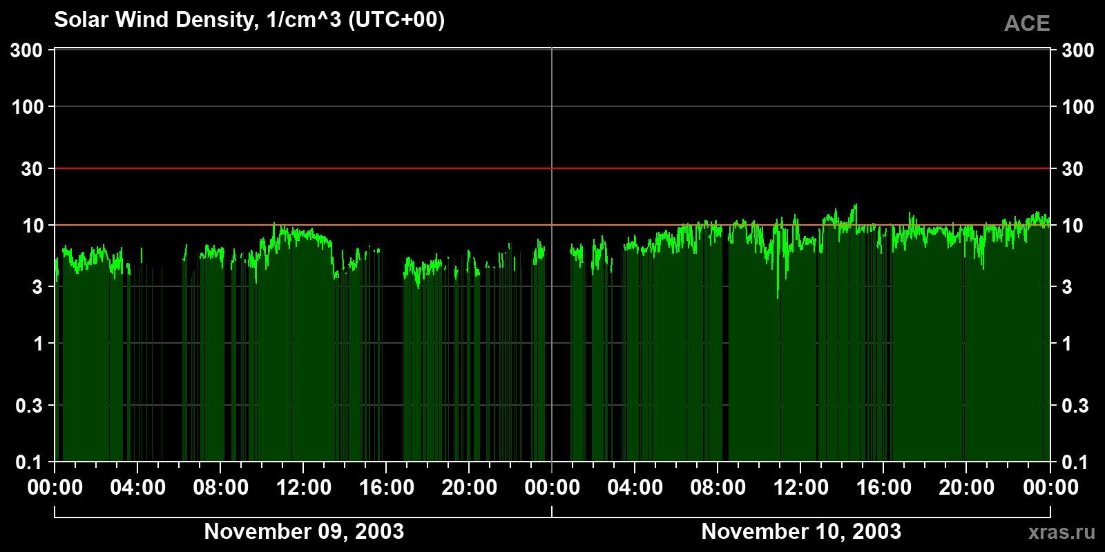 Solar wind density