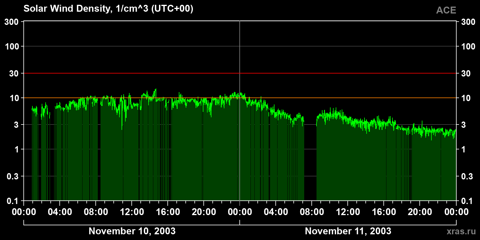 Solar wind density