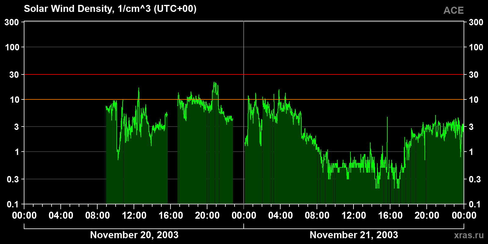 Solar wind density