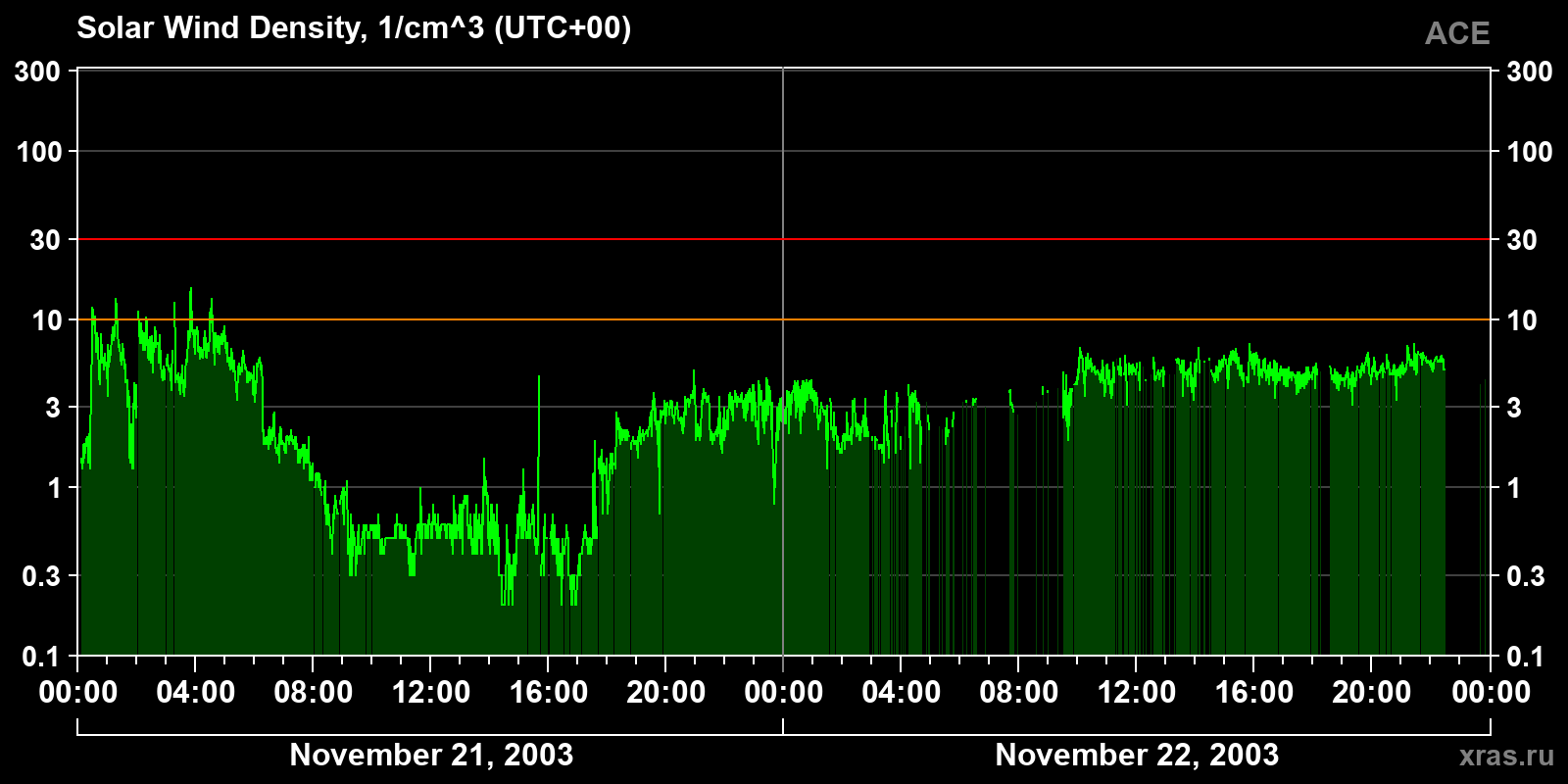 Solar wind density