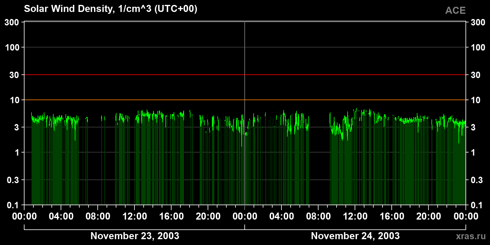 Solar wind density