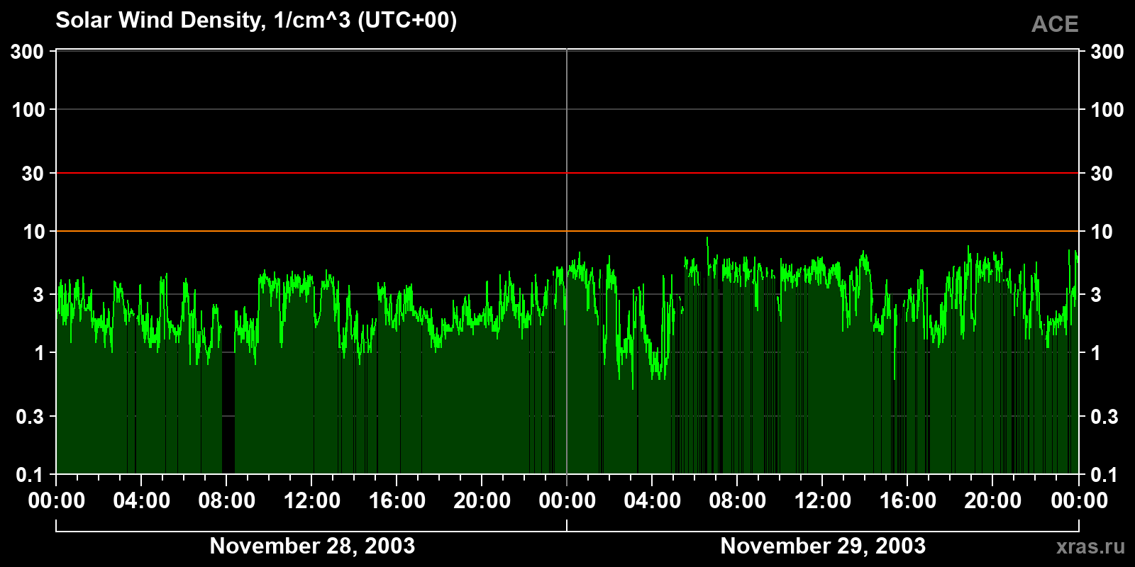 Solar wind density