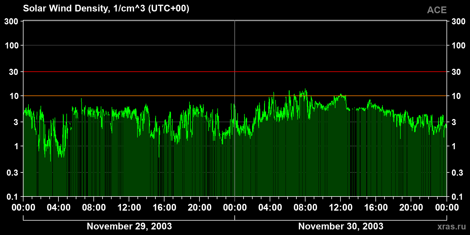 Solar wind density