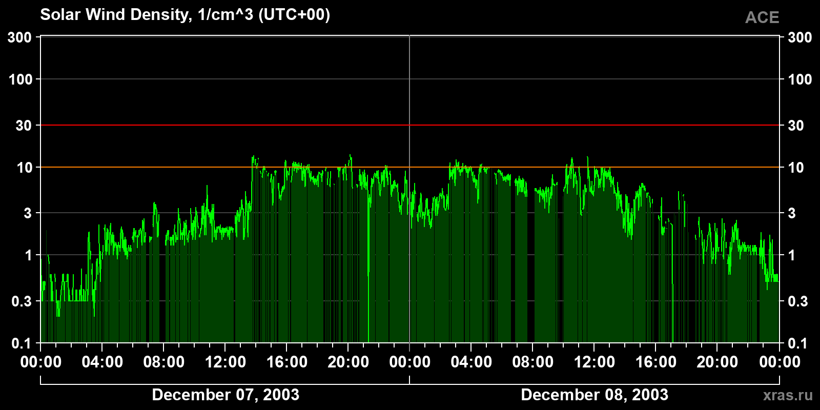 Solar wind density