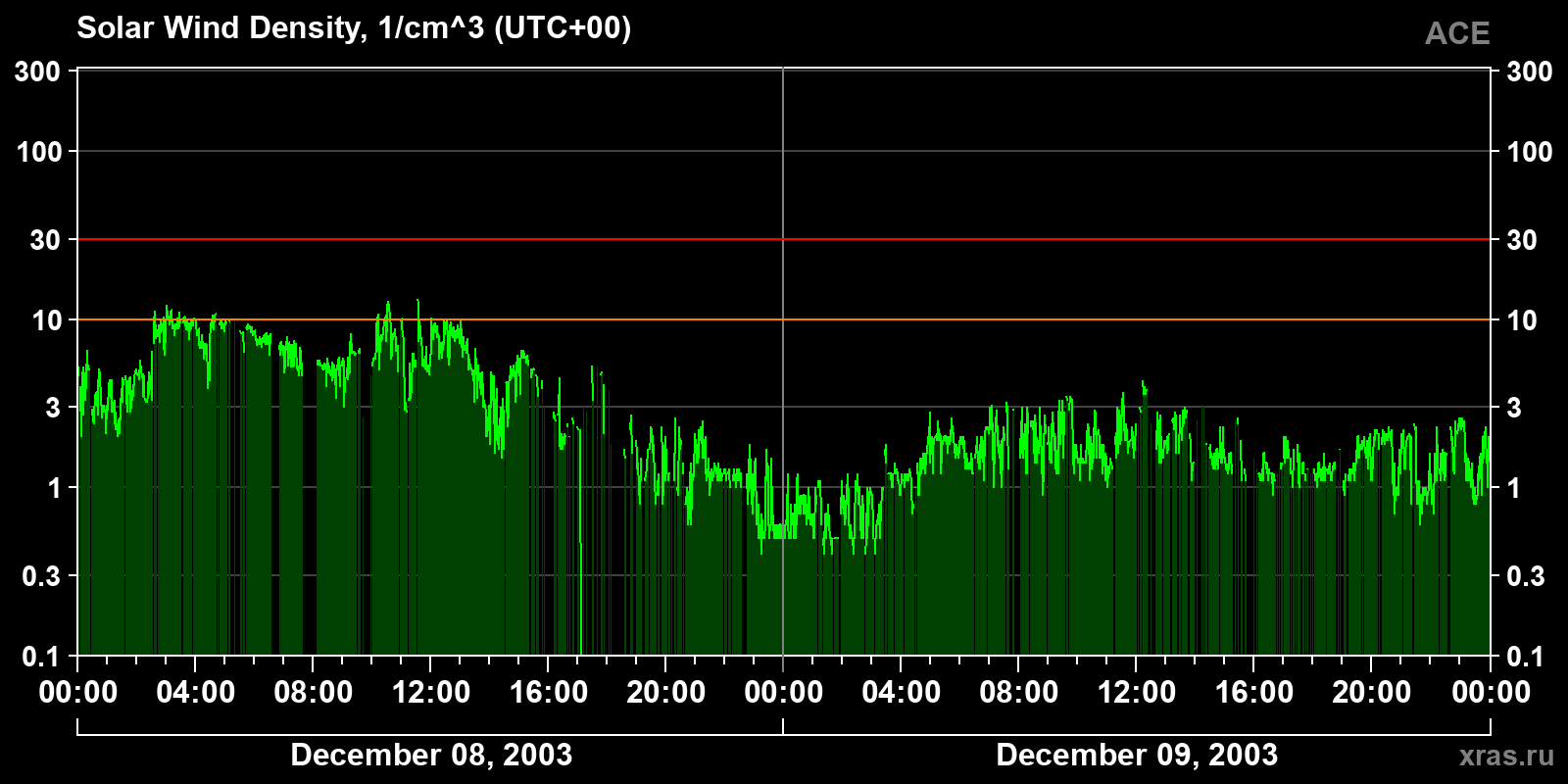 Solar wind density