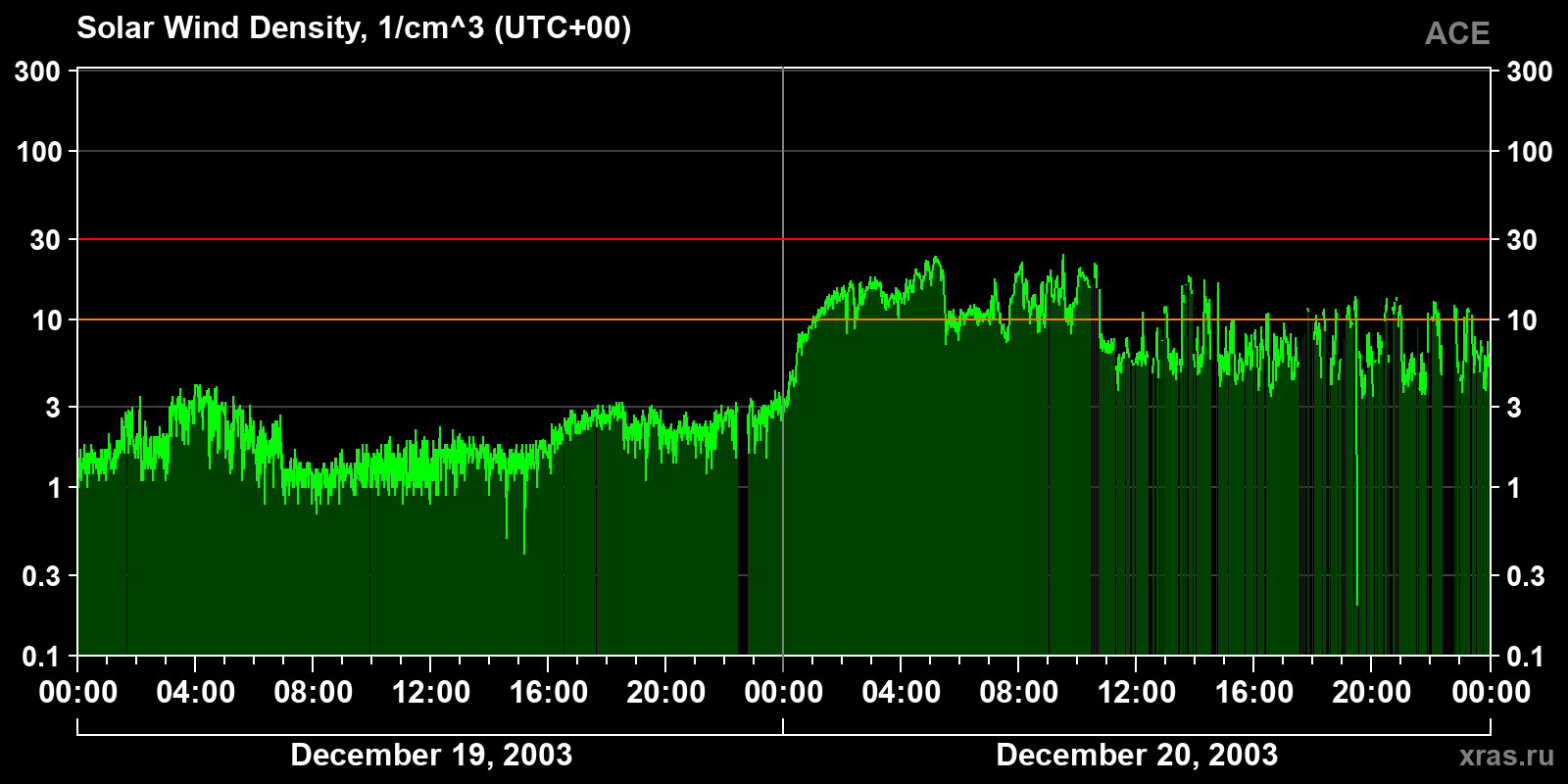 Solar wind density