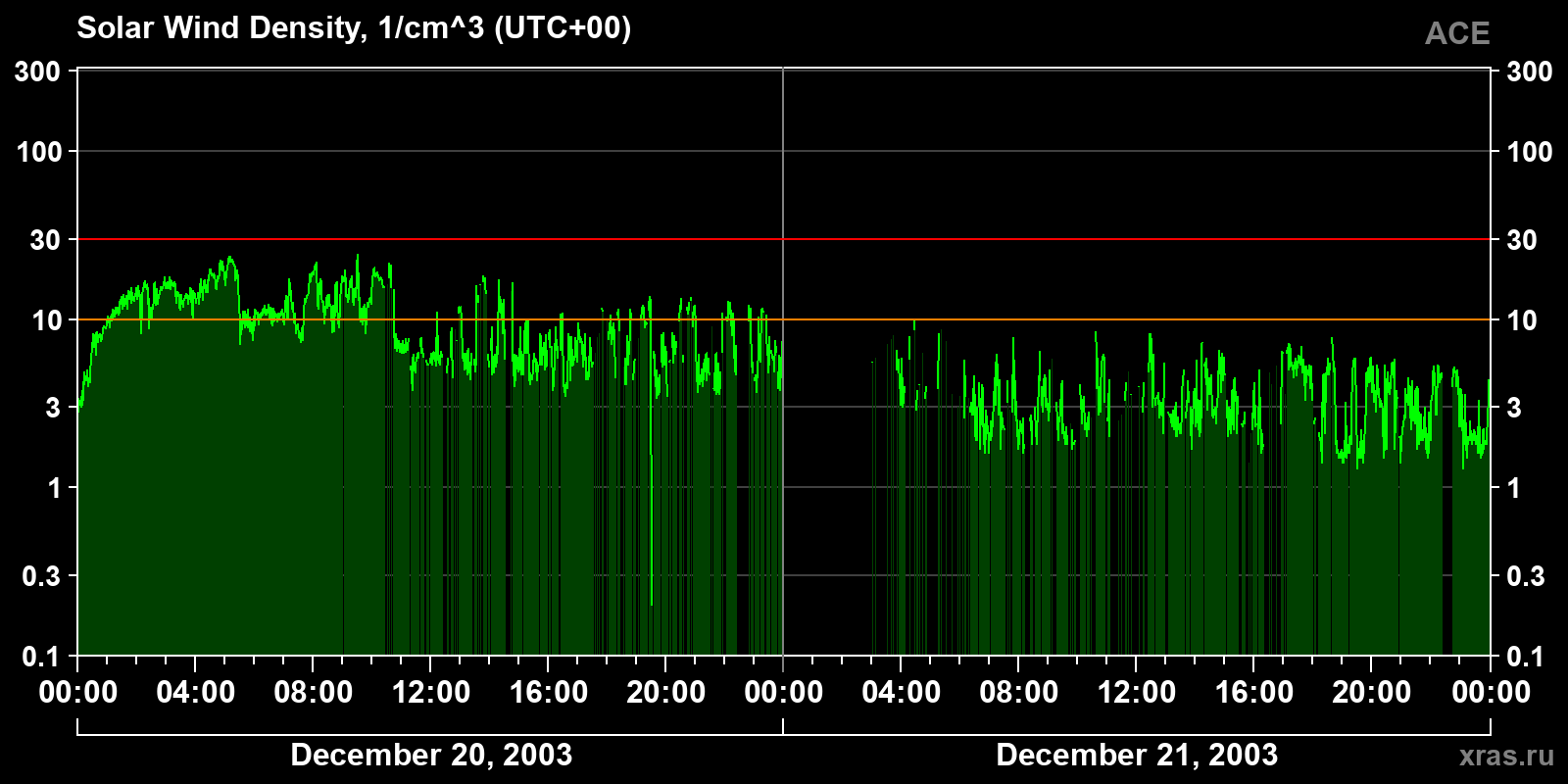 Solar wind density