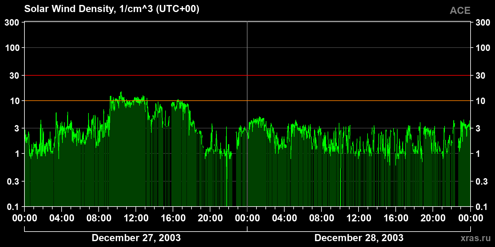 Solar wind density